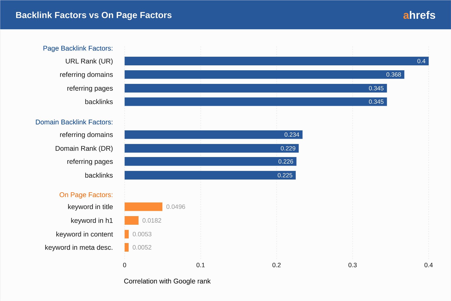 Graphique d’Ahrefs : corrélation avec le classement Google des liens vers la page, des liens vers le domaine, dont le Domain Rating, et des mots-clés de la page