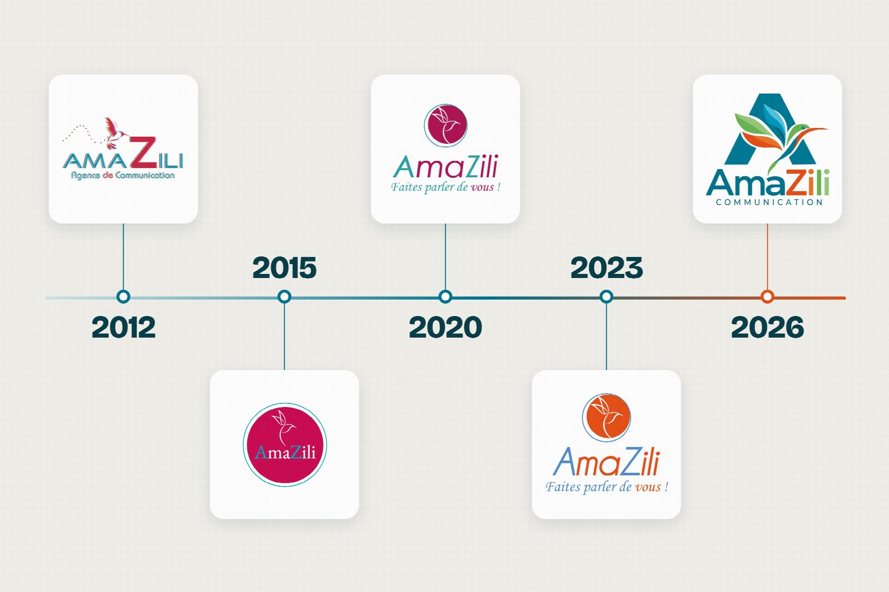 Les logos d’AmaZili de 2012 à 2026, sur une ligne de temps