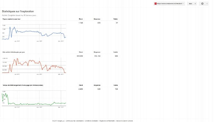Search Console charts: website loading times drop following the technical revamp