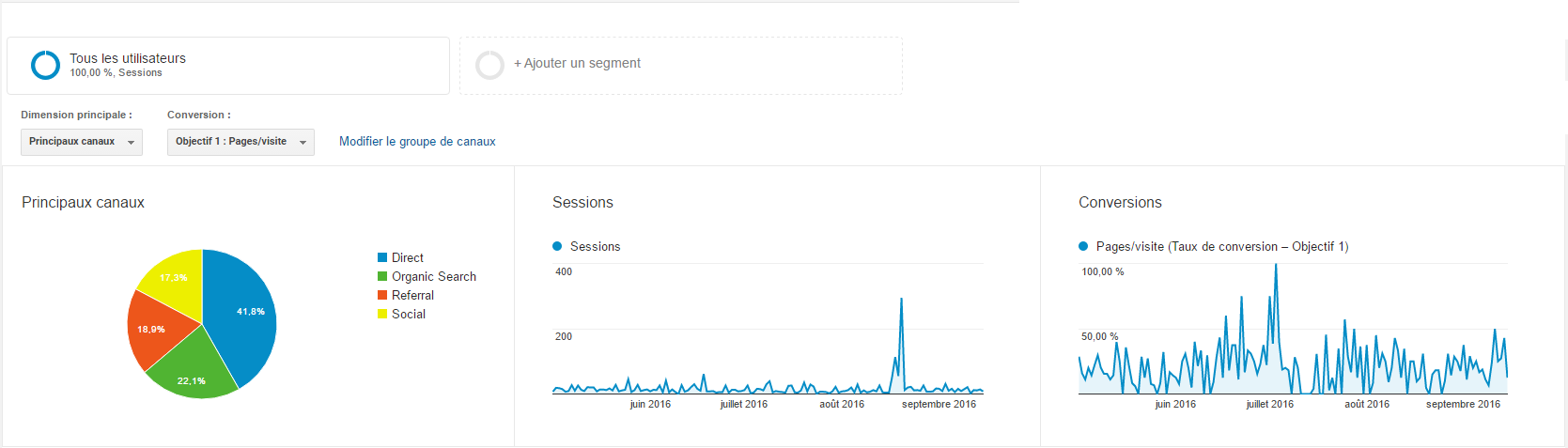 Image Google Analytics montrant les visites d'un site web