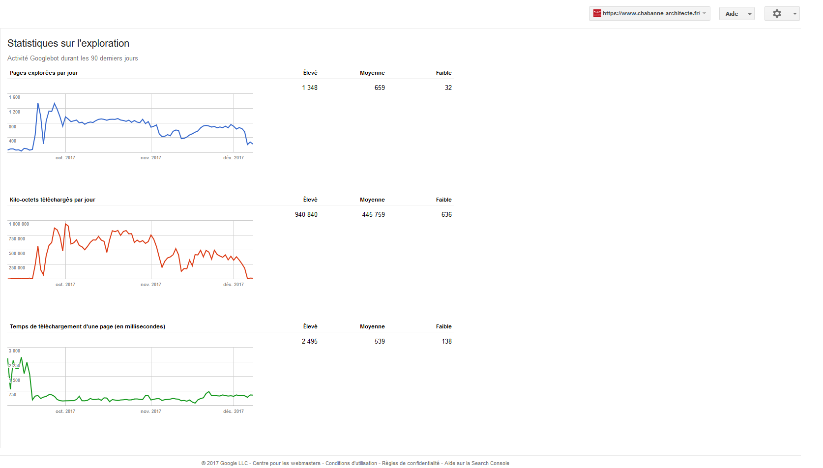 graphiques de performances Google webmasters tootls du site apès refonte technique